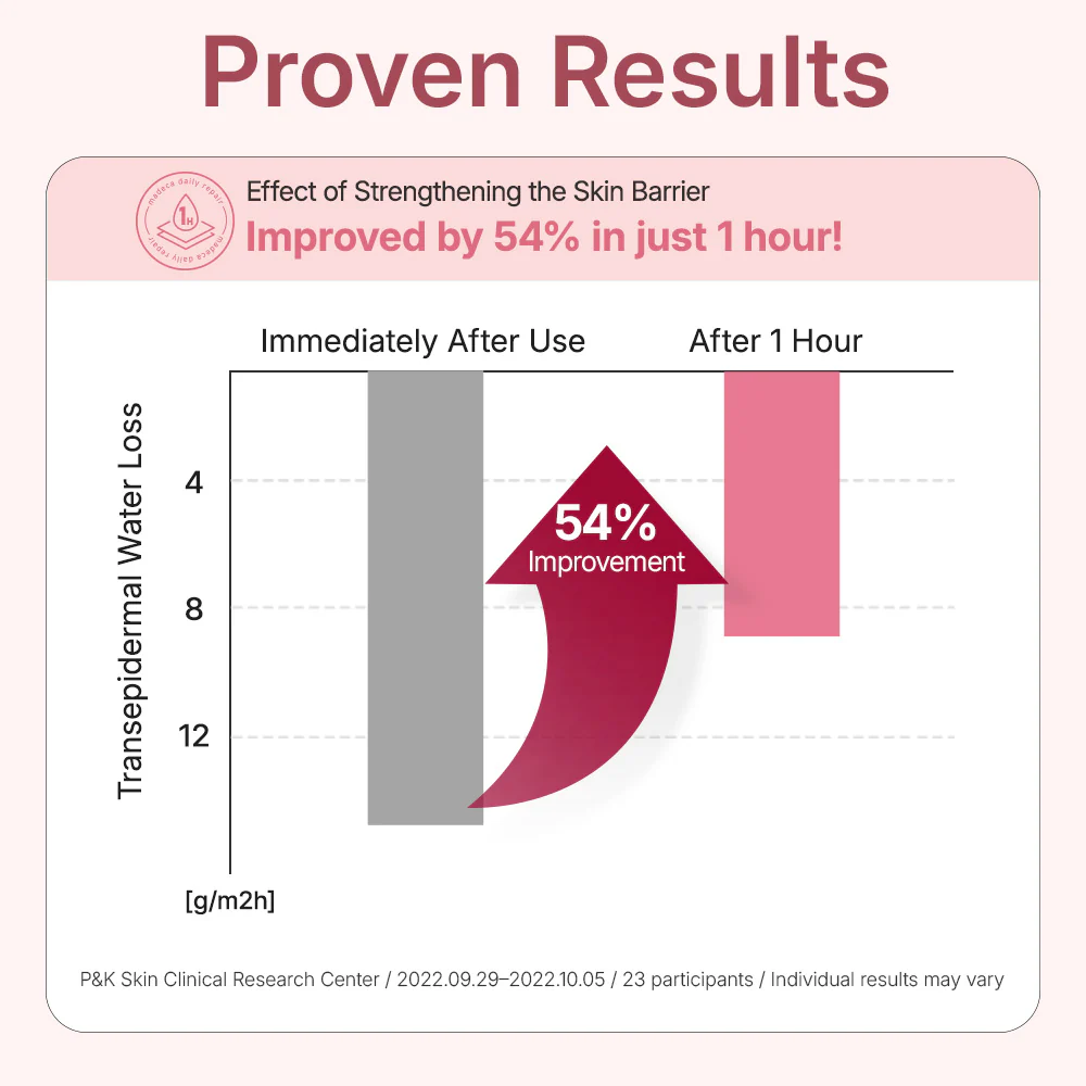 Madeca Daily Repair Essence Lotion 100ml - Image 3